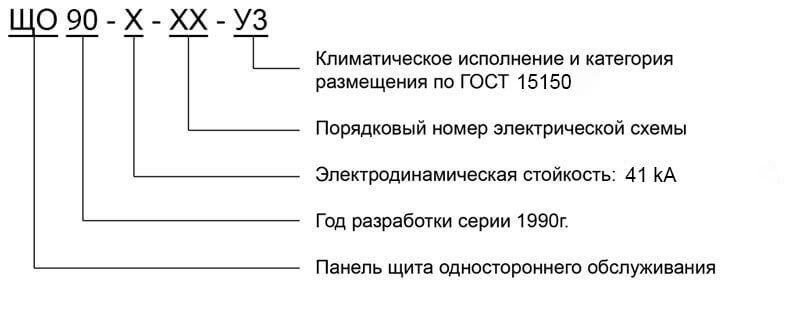 Схема структуры условного обозначения панелей ЩО-90